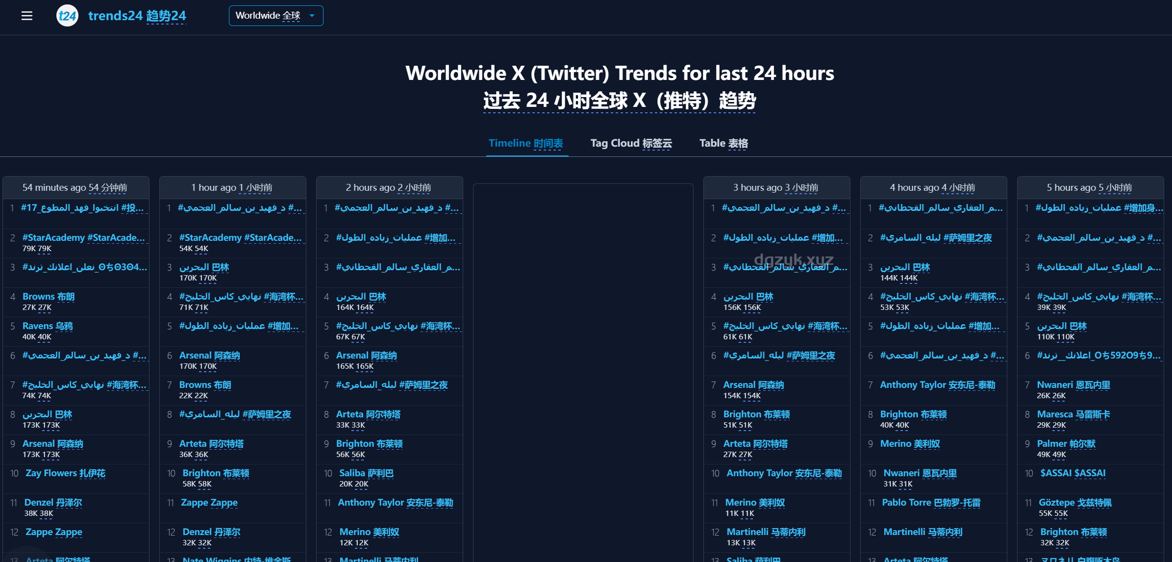 全球Twitter 24小时流行趋势与热门话题标签云：Trends24