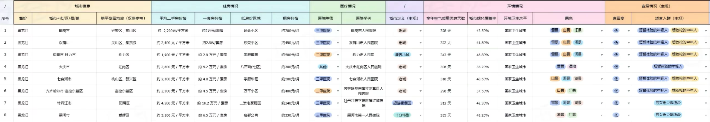 养老躺平城市的详细信息：涉及了 316 个城市